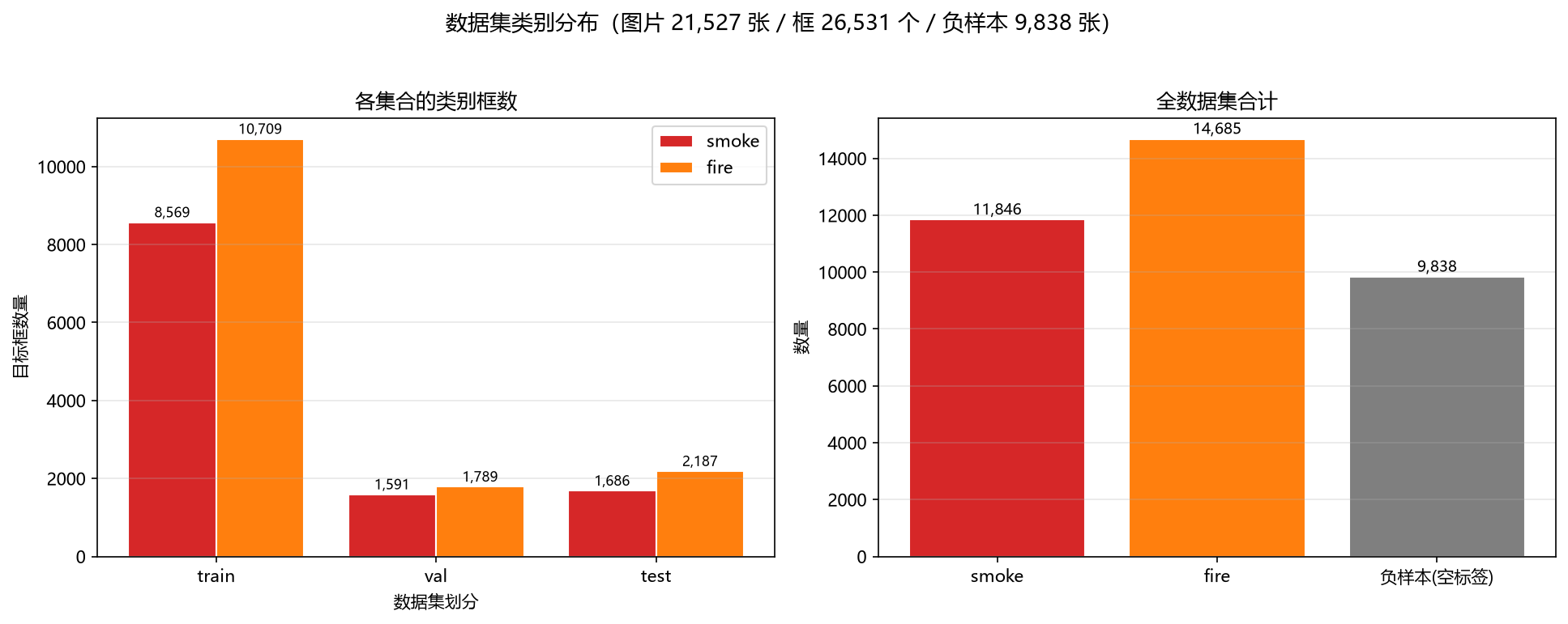 类别分布图