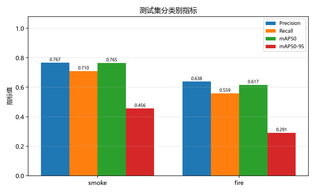 分类别指标