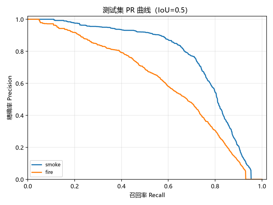 PR 曲线